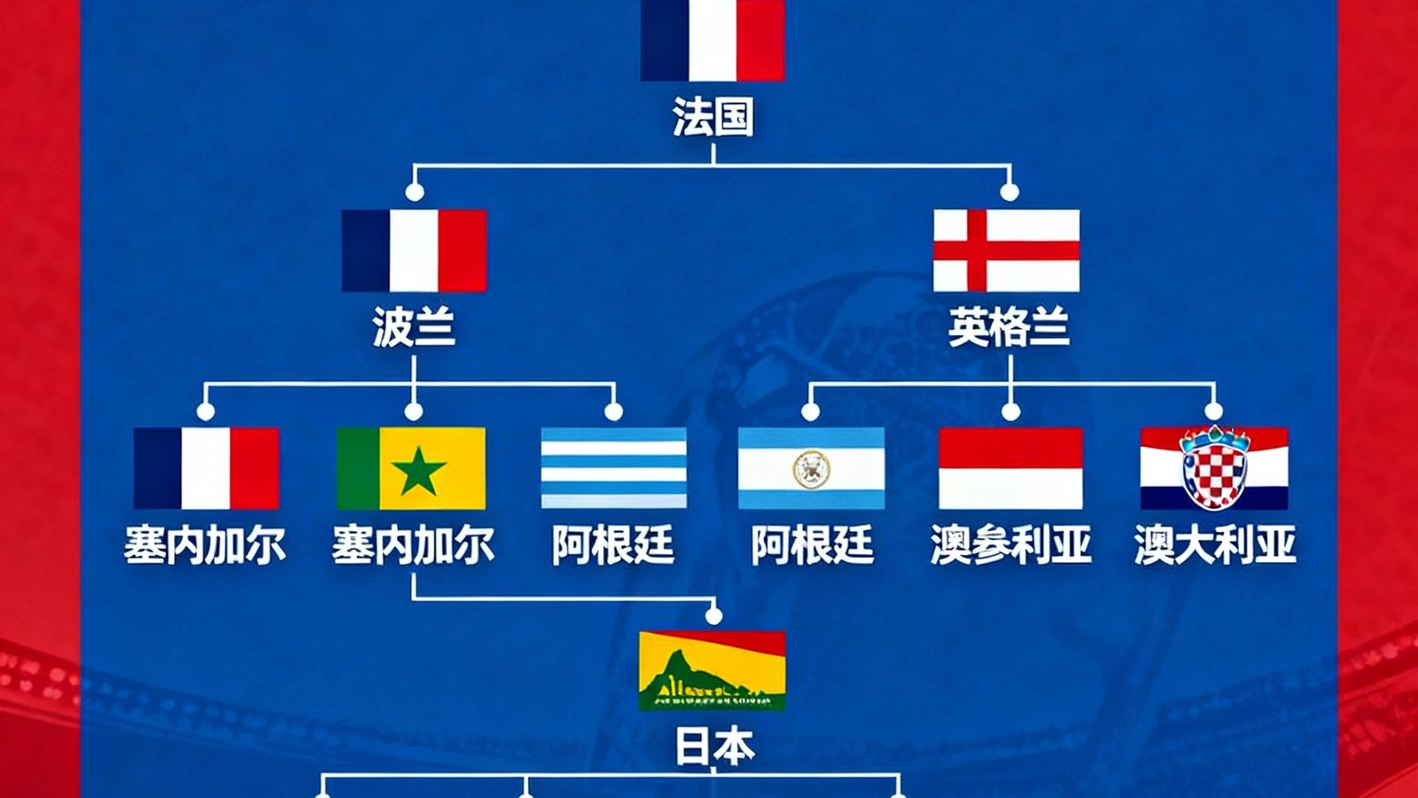世界杯淘汰赛对阵图展示,各支晋级球队的国旗排列在树状对阵表中