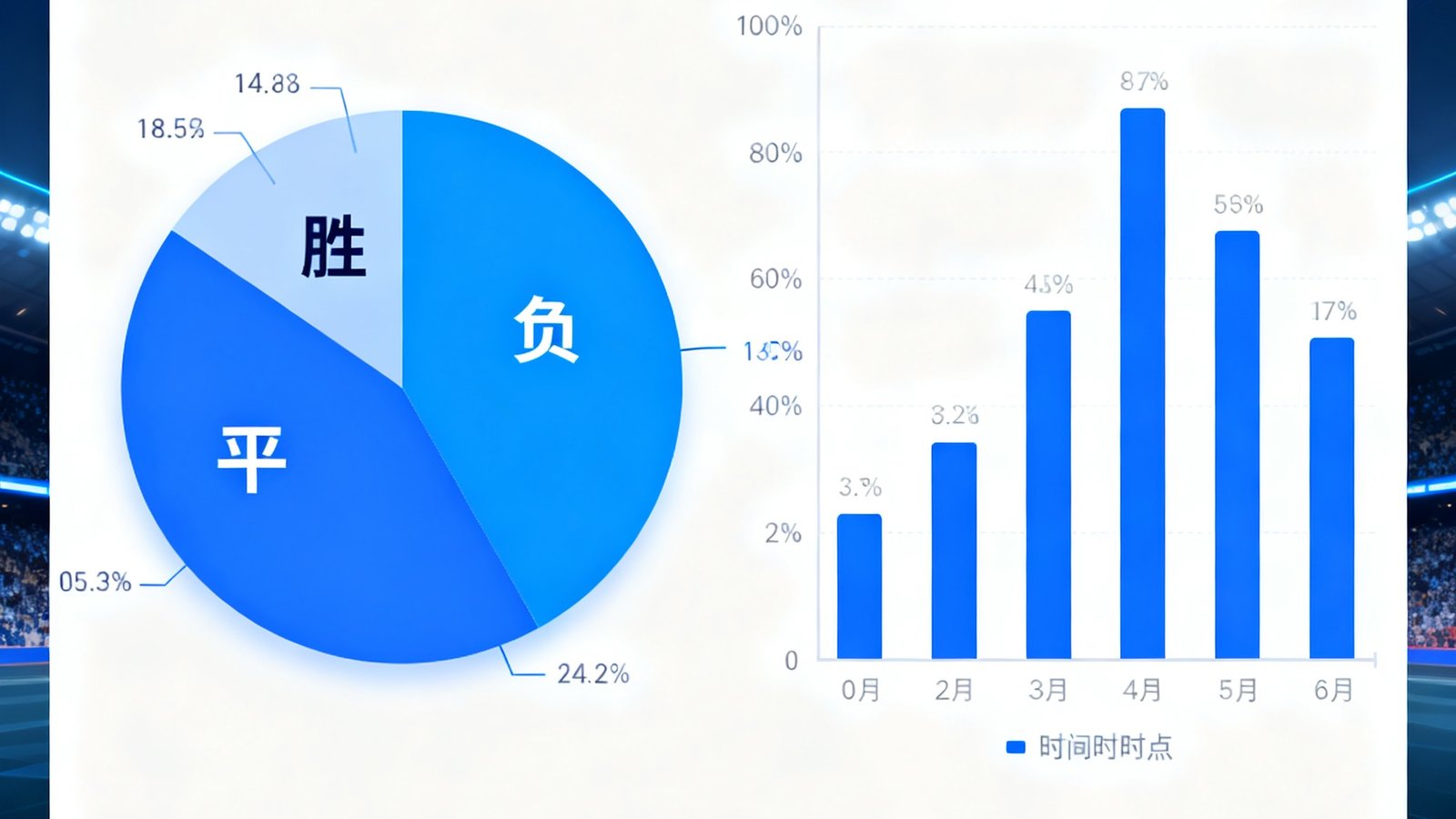 AI智能预测模型的数据分析界面,展示胜平负概率分布饼图和历史预测准确率统计